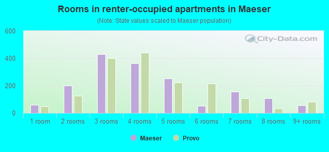 Rooms in renter-occupied apartments in Maeser