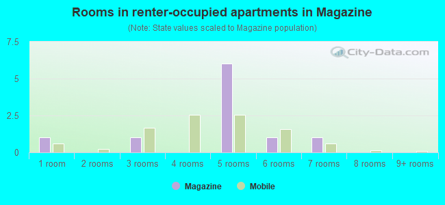 Rooms in renter-occupied apartments in Magazine