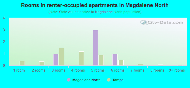 Rooms in renter-occupied apartments in Magdalene North