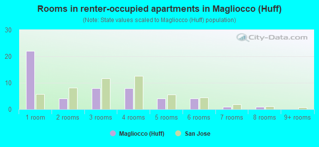 Rooms in renter-occupied apartments in Magliocco (Huff)