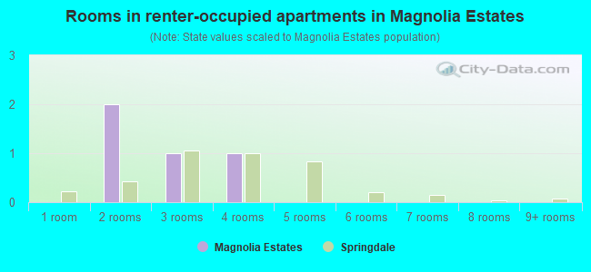 Rooms in renter-occupied apartments in Magnolia Estates