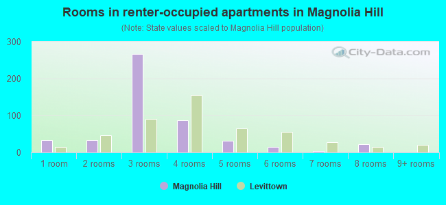 Rooms in renter-occupied apartments in Magnolia Hill