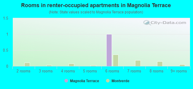 Rooms in renter-occupied apartments in Magnolia Terrace