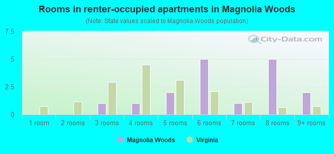 Rooms in renter-occupied apartments in Magnolia Woods