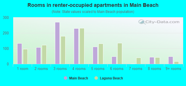 Rooms in renter-occupied apartments in Main Beach