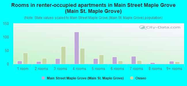 Rooms in renter-occupied apartments in Main Street Maple Grove (Main St. Maple Grove)