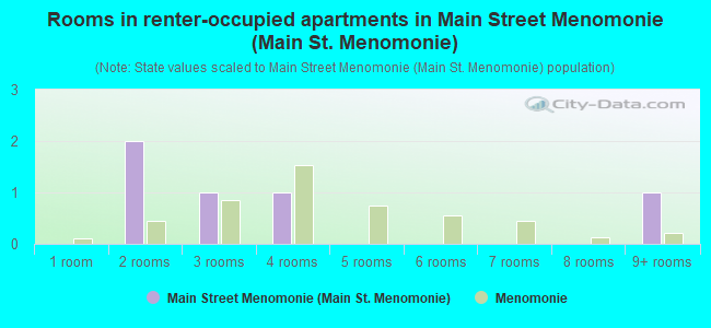 Rooms in renter-occupied apartments in Main Street Menomonie (Main St. Menomonie)