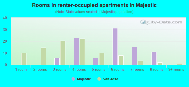 Rooms in renter-occupied apartments in Majestic