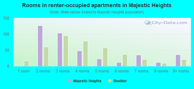 Rooms in renter-occupied apartments in Majestic Heights