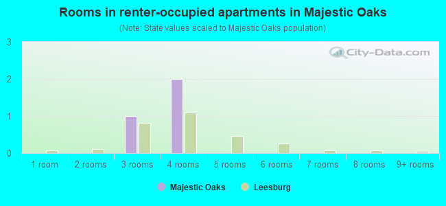 Rooms in renter-occupied apartments in Majestic Oaks