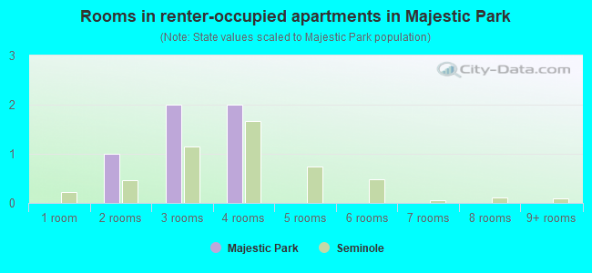 Rooms in renter-occupied apartments in Majestic Park