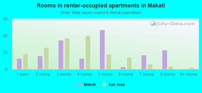 Rooms in renter-occupied apartments in Makati
