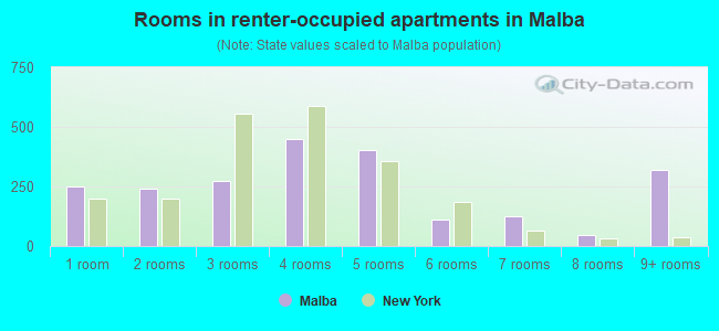 Rooms in renter-occupied apartments in Malba