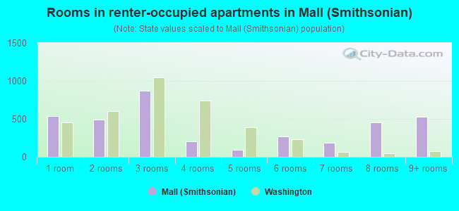 Rooms in renter-occupied apartments in Mall (Smithsonian)