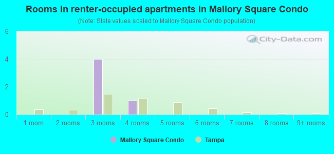 Rooms in renter-occupied apartments in Mallory Square Condo