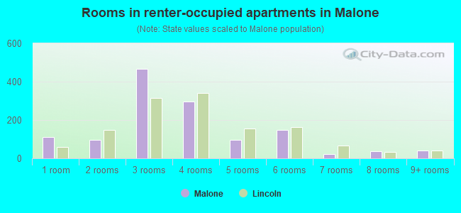 Rooms in renter-occupied apartments in Malone