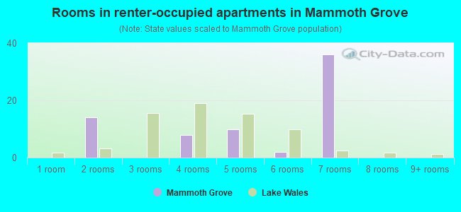 Rooms in renter-occupied apartments in Mammoth Grove