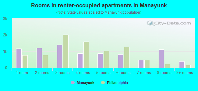 Rooms in renter-occupied apartments in Manayunk