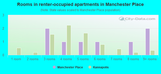Rooms in renter-occupied apartments in Manchester Place
