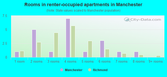 Rooms in renter-occupied apartments in Manchester