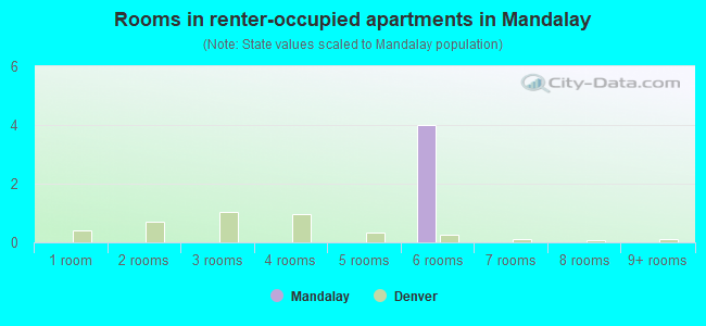 Rooms in renter-occupied apartments in Mandalay