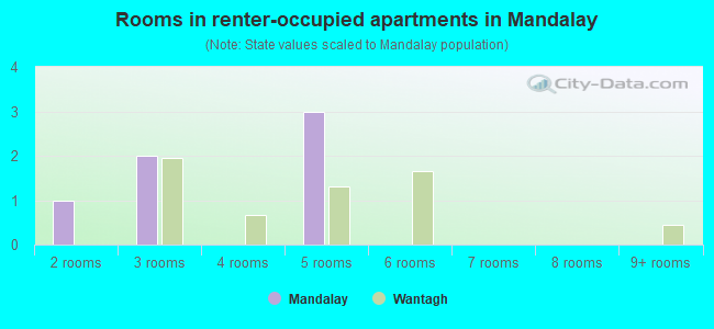 Rooms in renter-occupied apartments in Mandalay