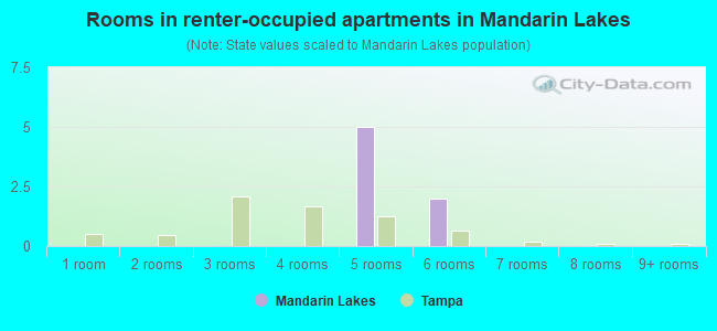 Rooms in renter-occupied apartments in Mandarin Lakes