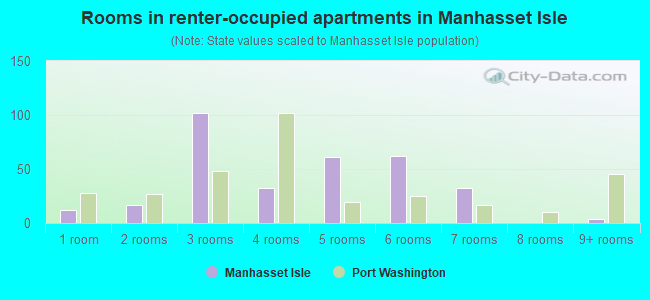 Rooms in renter-occupied apartments in Manhasset Isle
