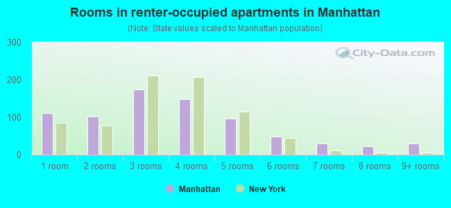 Rooms in renter-occupied apartments in Manhattan