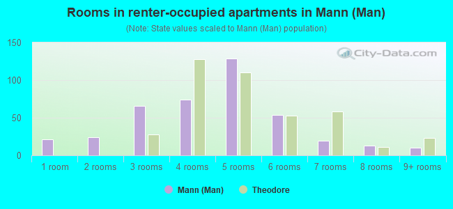 Rooms in renter-occupied apartments in Mann (Man)