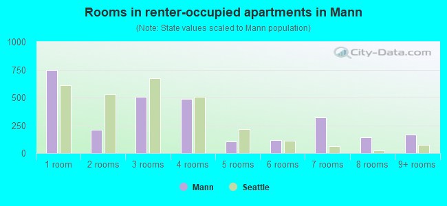 Rooms in renter-occupied apartments in Mann