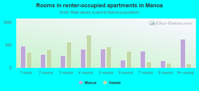 Rooms in renter-occupied apartments in Manoa