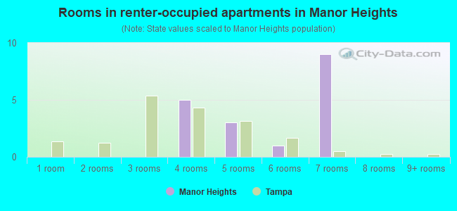 Rooms in renter-occupied apartments in Manor Heights