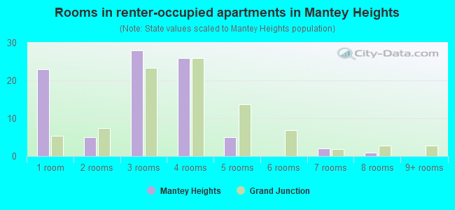 Rooms in renter-occupied apartments in Mantey Heights