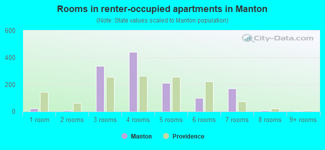 Rooms in renter-occupied apartments in Manton