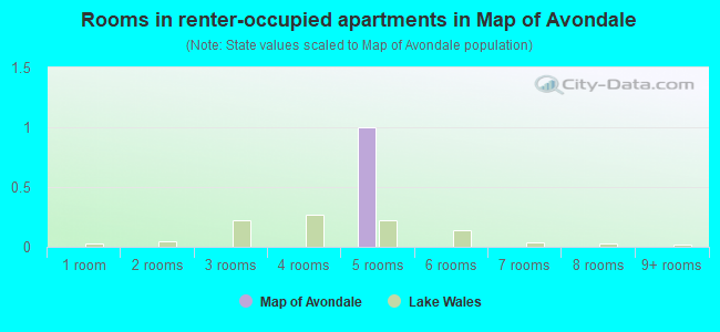 Rooms in renter-occupied apartments in Map of Avondale