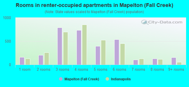 Rooms in renter-occupied apartments in Mapelton (Fall Creek)