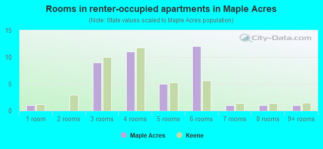 Rooms in renter-occupied apartments in Maple Acres