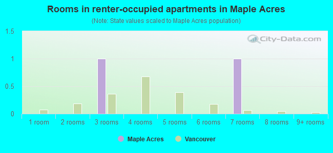 Rooms in renter-occupied apartments in Maple Acres