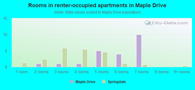Rooms in renter-occupied apartments in Maple Drive