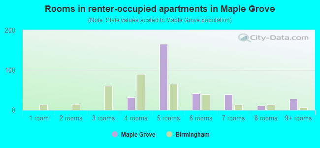 Rooms in renter-occupied apartments in Maple Grove