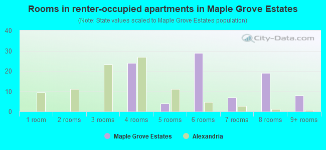 Rooms in renter-occupied apartments in Maple Grove Estates