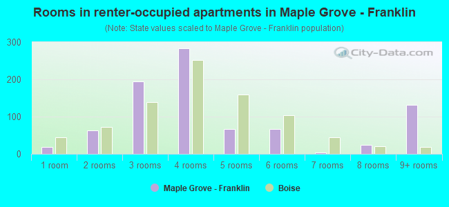 Rooms in renter-occupied apartments in Maple Grove - Franklin