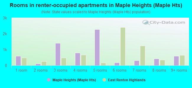 Rooms in renter-occupied apartments in Maple Heights (Maple Hts)
