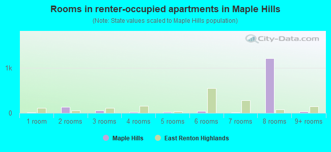 Rooms in renter-occupied apartments in Maple Hills