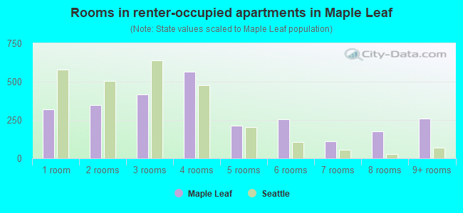 Rooms in renter-occupied apartments in Maple Leaf
