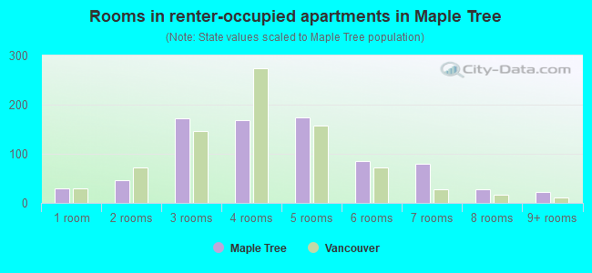 Rooms in renter-occupied apartments in Maple Tree