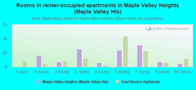 Rooms in renter-occupied apartments in Maple Valley Heights (Maple Valley Hts)