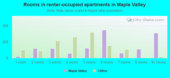Rooms in renter-occupied apartments in Maple Valley