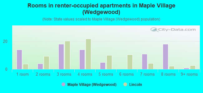 Rooms in renter-occupied apartments in Maple Village (Wedgewood)